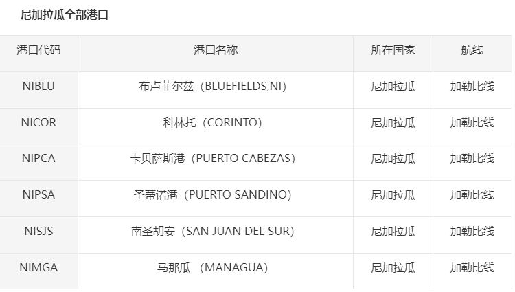 尼加拉瓜主要港口有哪些，尼加拉瓜港口代碼